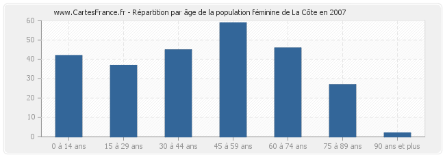 Répartition par âge de la population féminine de La Côte en 2007